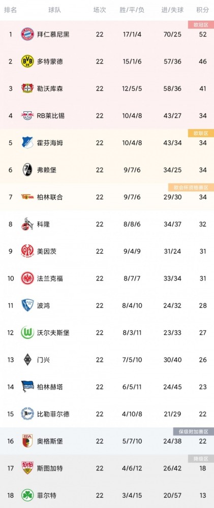  德甲射手榜竞争白热化，莱万持续领跑积分榜